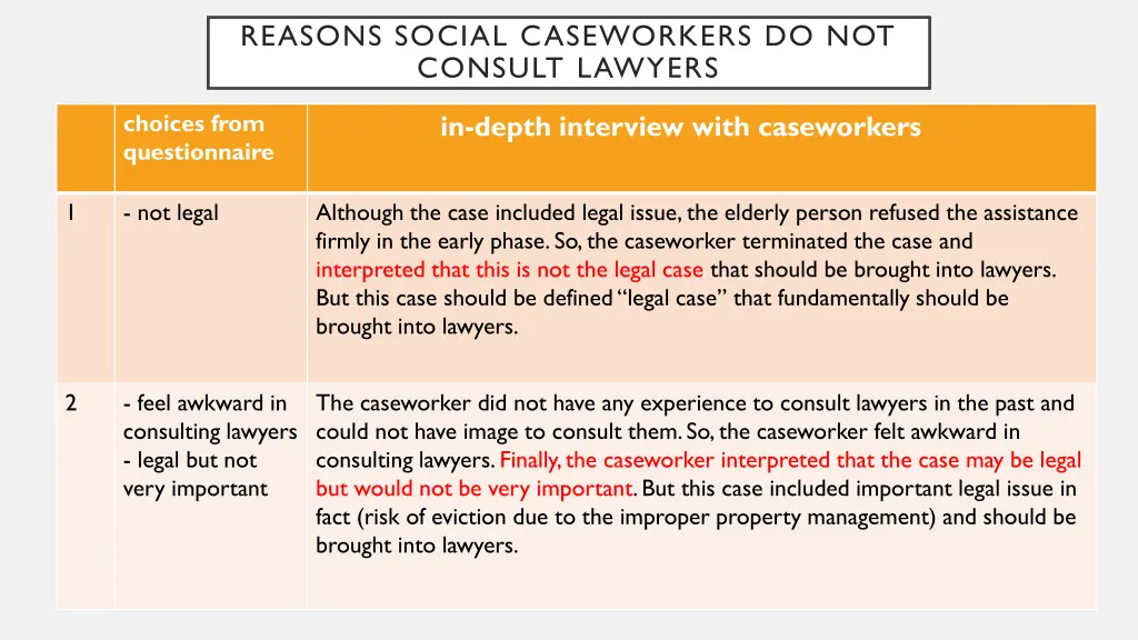 reasons social caseworkers do not consult lawyers 1