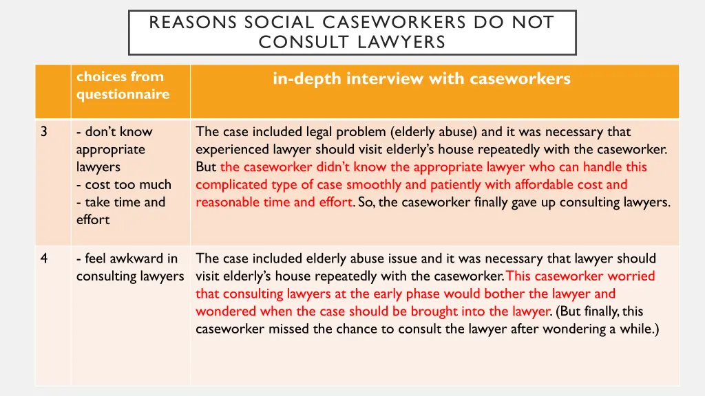 reasons social caseworkers do not consult lawyers 2