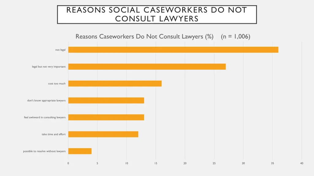 reasons social caseworkers do not consult lawyers
