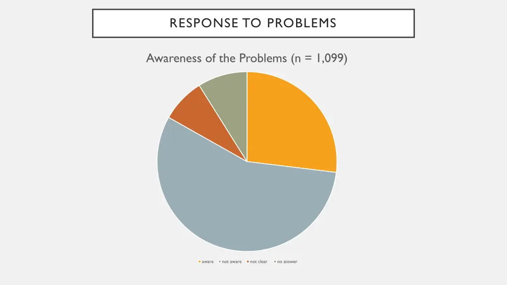 response to problems