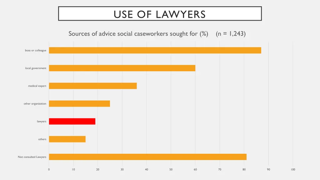 use of lawyers 1