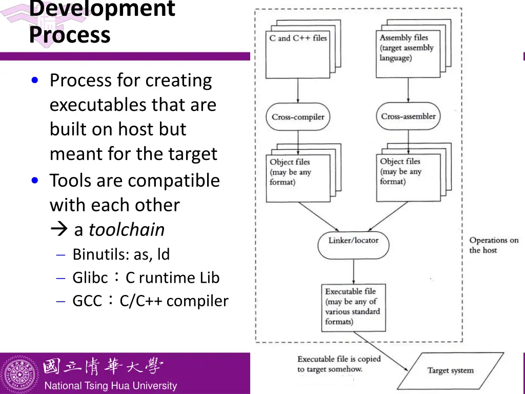 development process