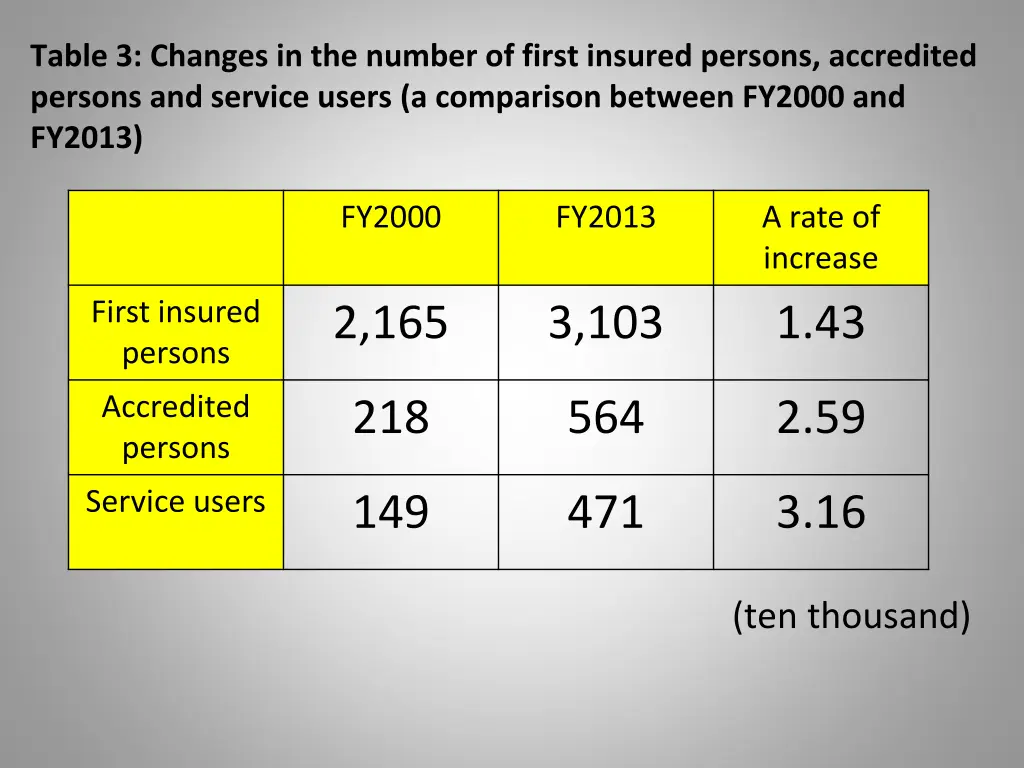 table 3 changes in the number of first insured