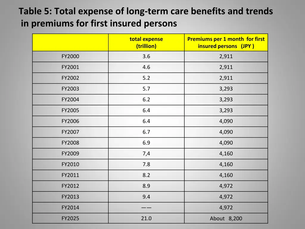 table 5 total expense of long term care benefits