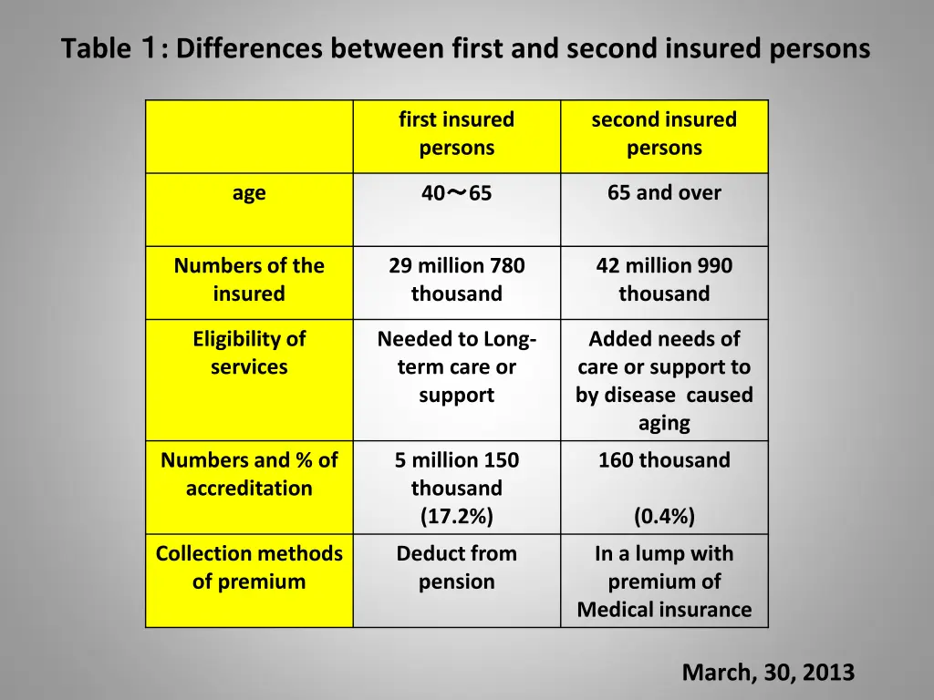 table differences between first and second
