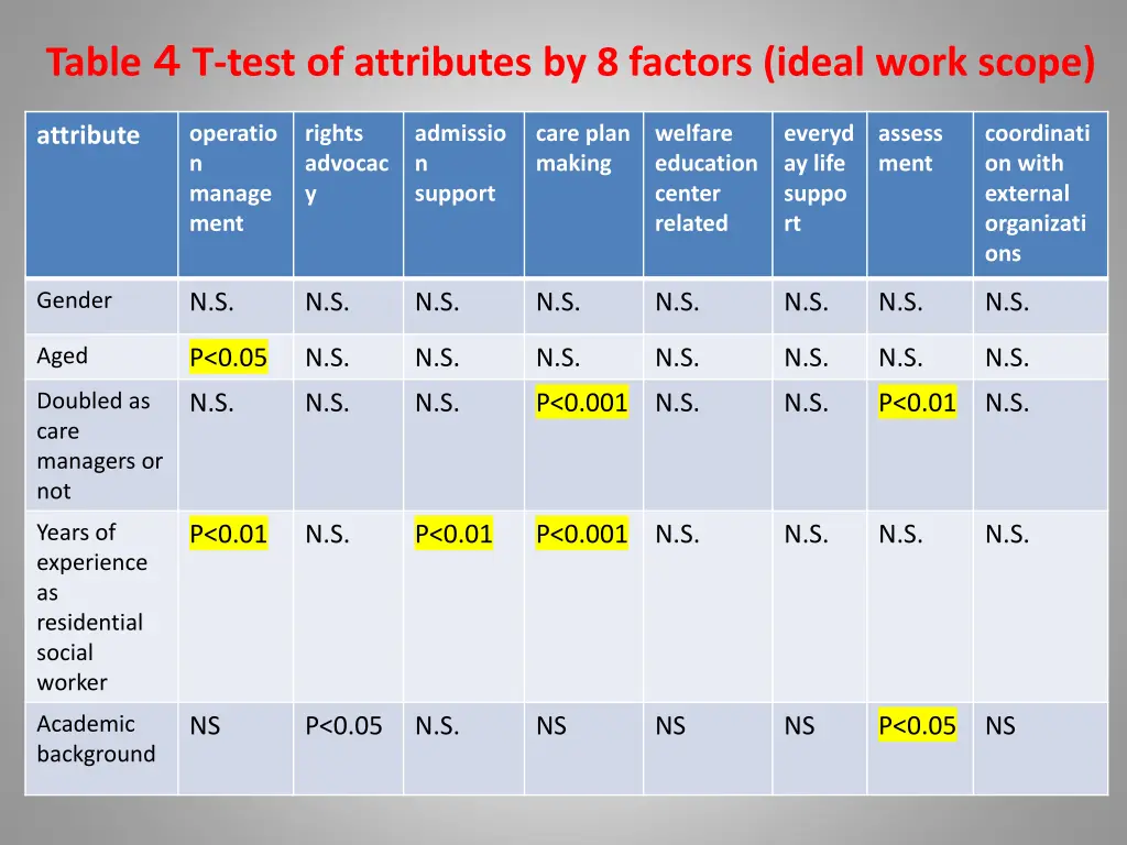 table t test of attributes by 8 factors ideal