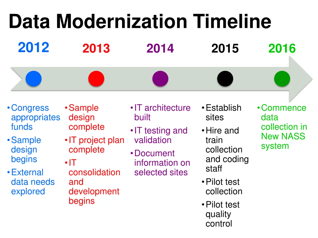 data modernization timeline 2012 2013