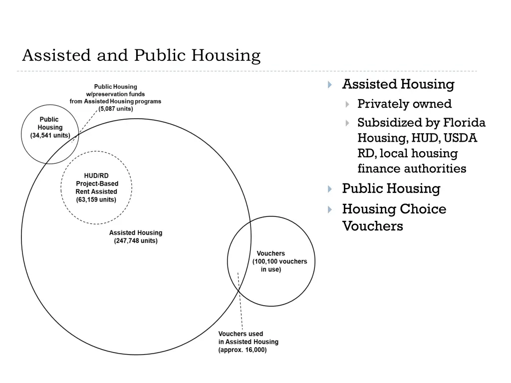 assisted and public housing