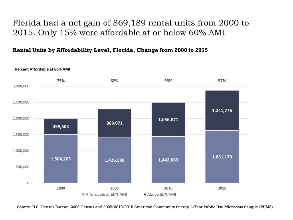 florida had a net gain of 869 189 rental units