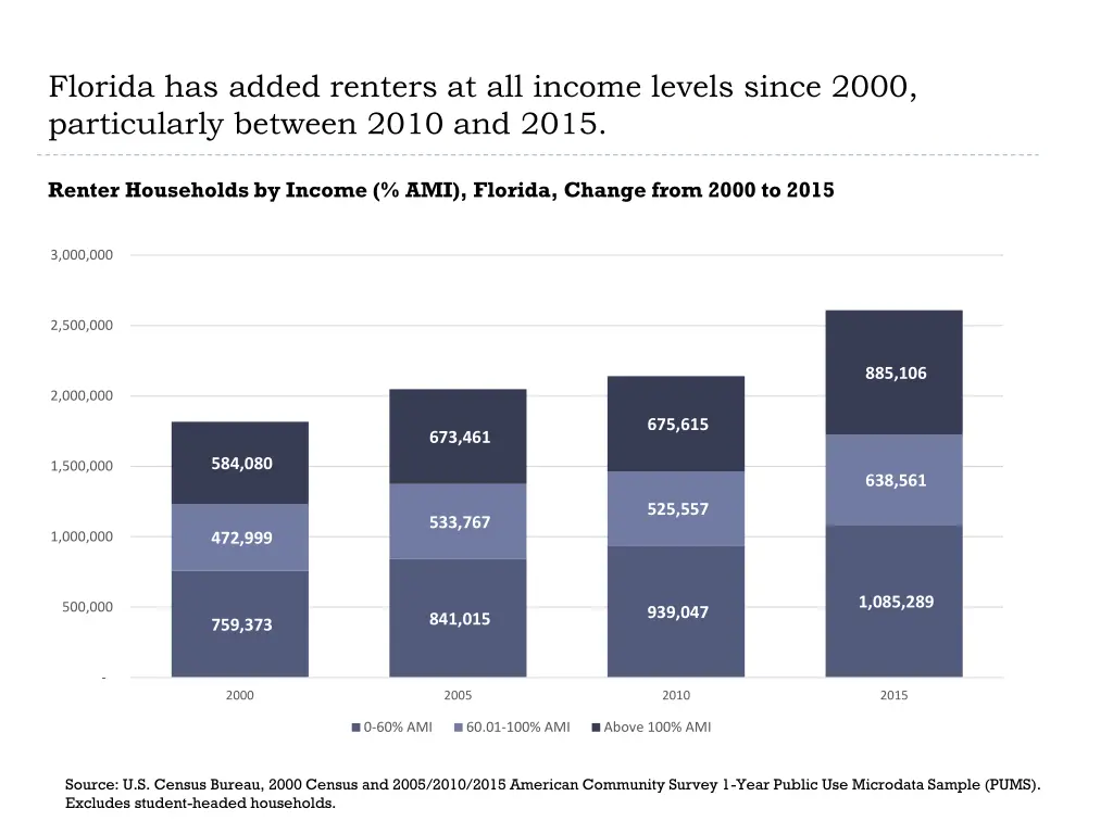 florida has added renters at all income levels