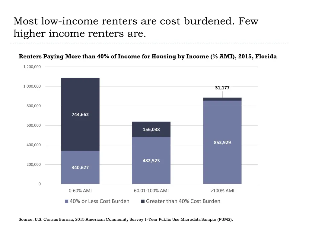 most low income renters are cost burdened