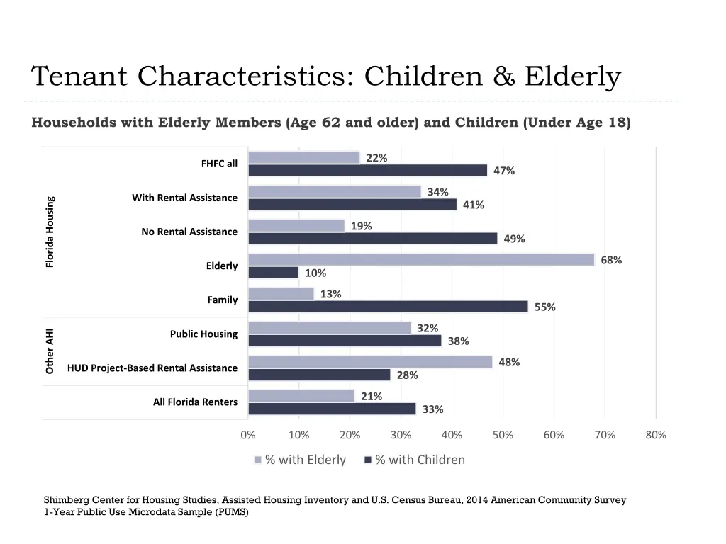 tenant characteristics children elderly