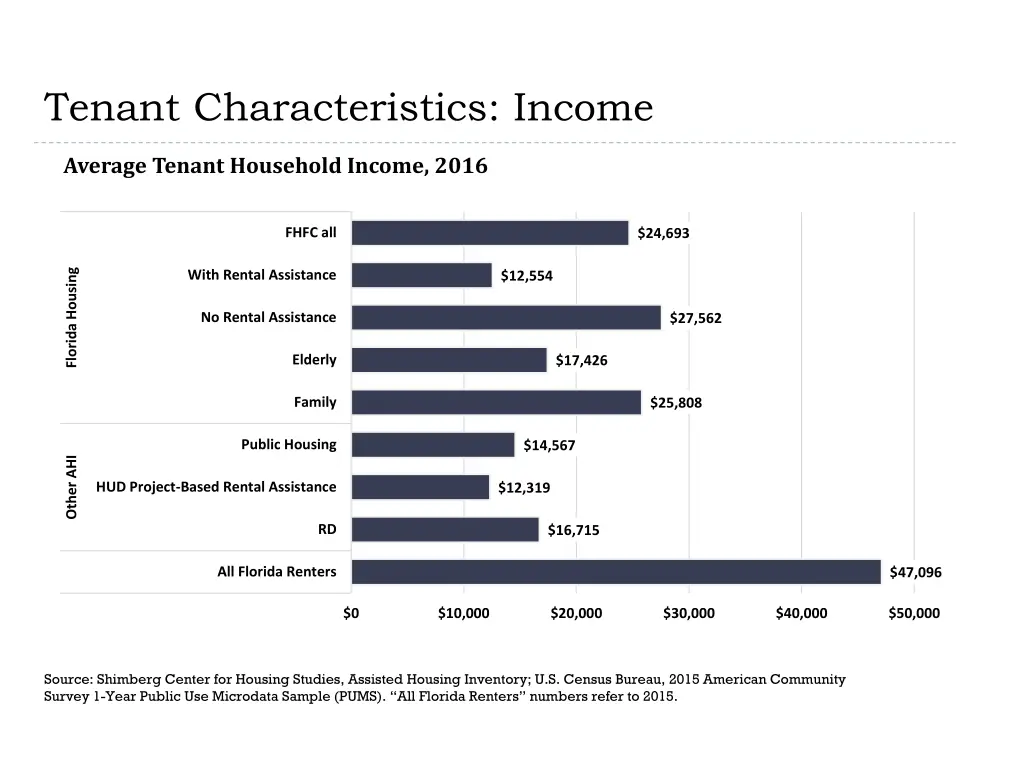 tenant characteristics income