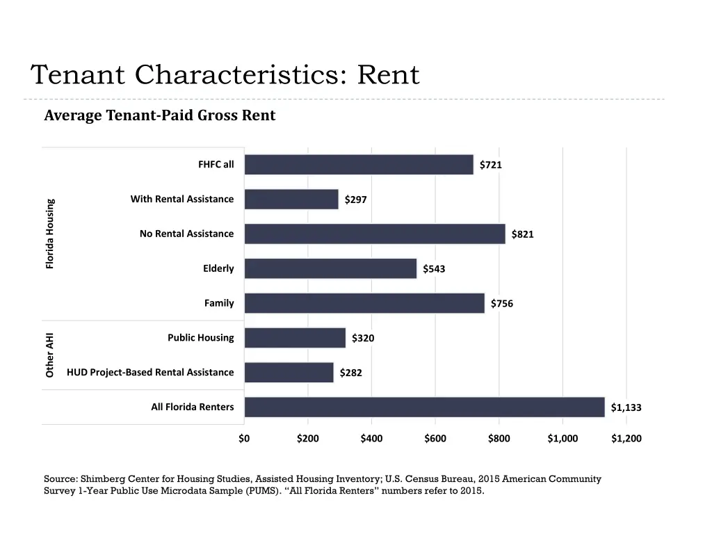 tenant characteristics rent