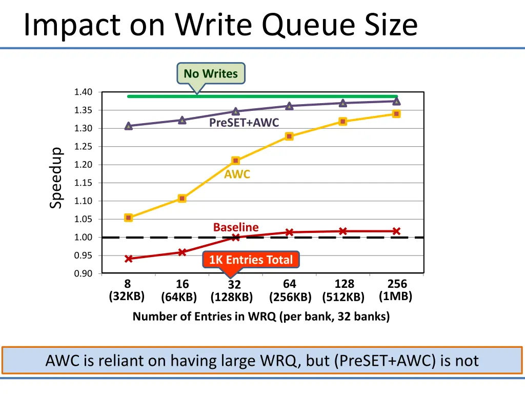 impact on write queue size