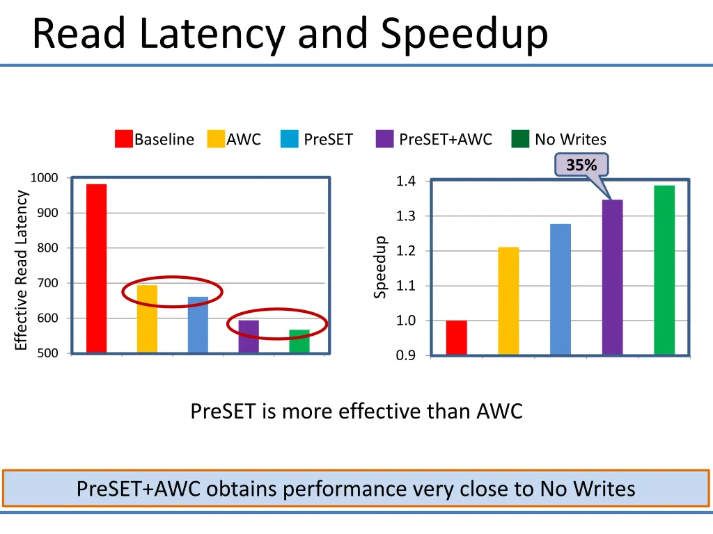 read latency and speedup