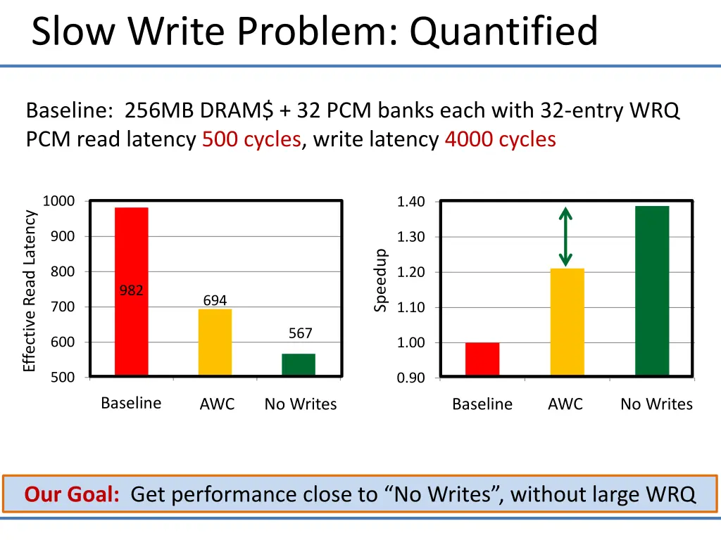 slow write problem quantified