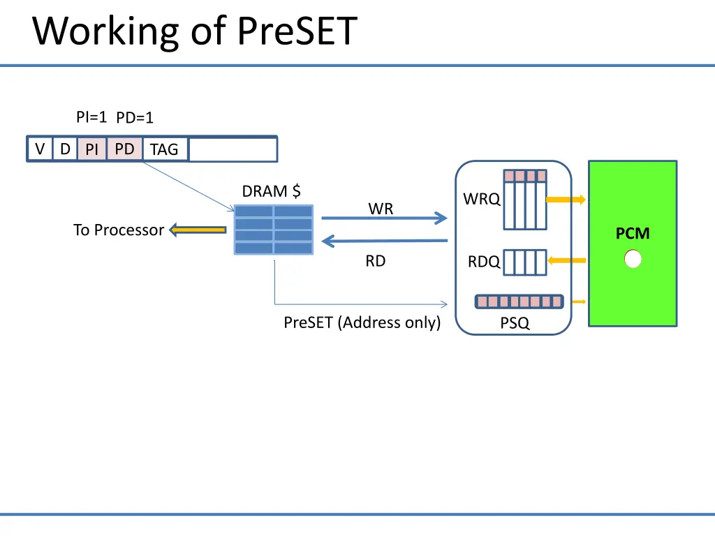 working of preset