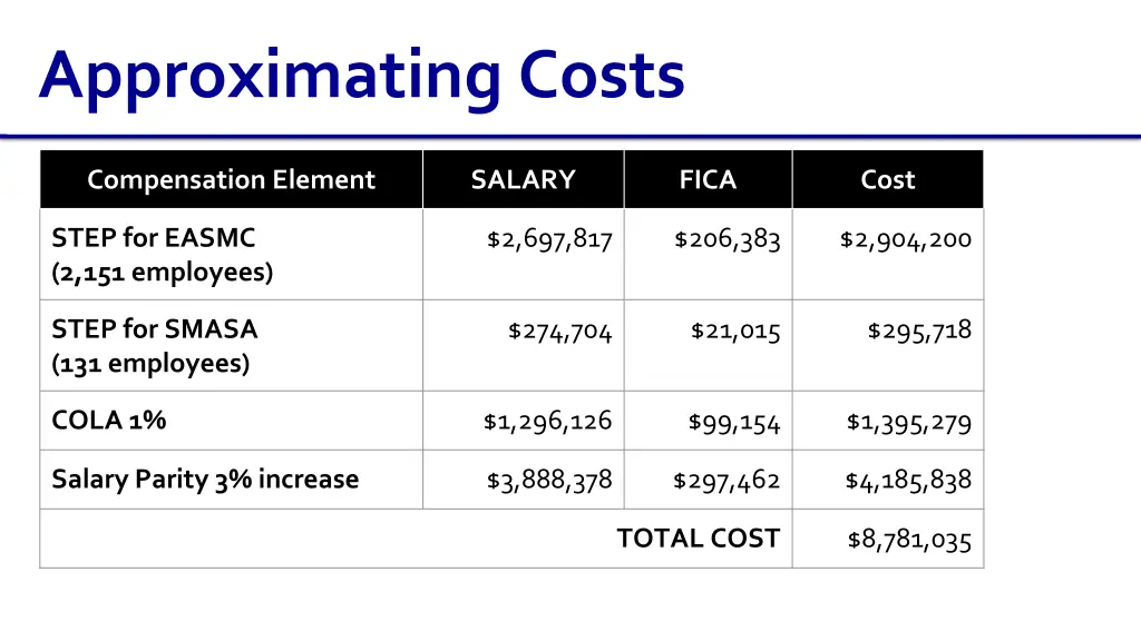 approximating costs