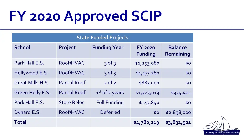 fy 2020 approved scip