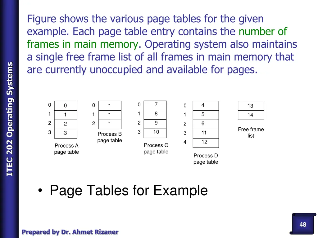 figure shows the various page tables