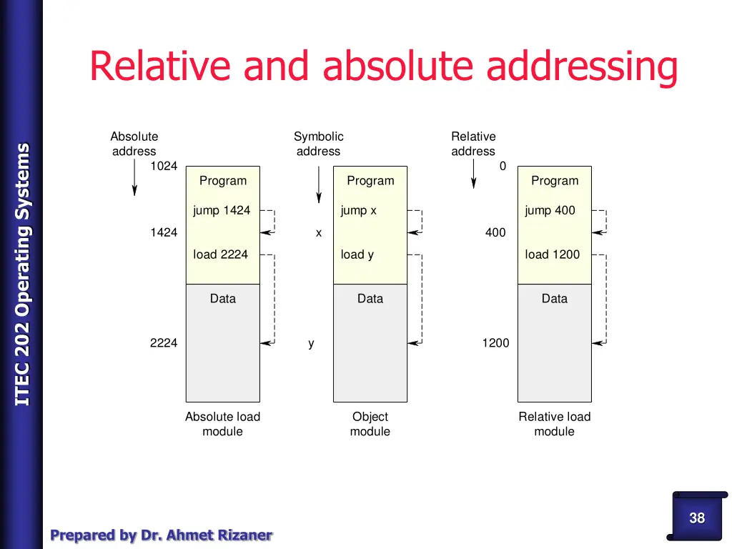relative and absolute addressing