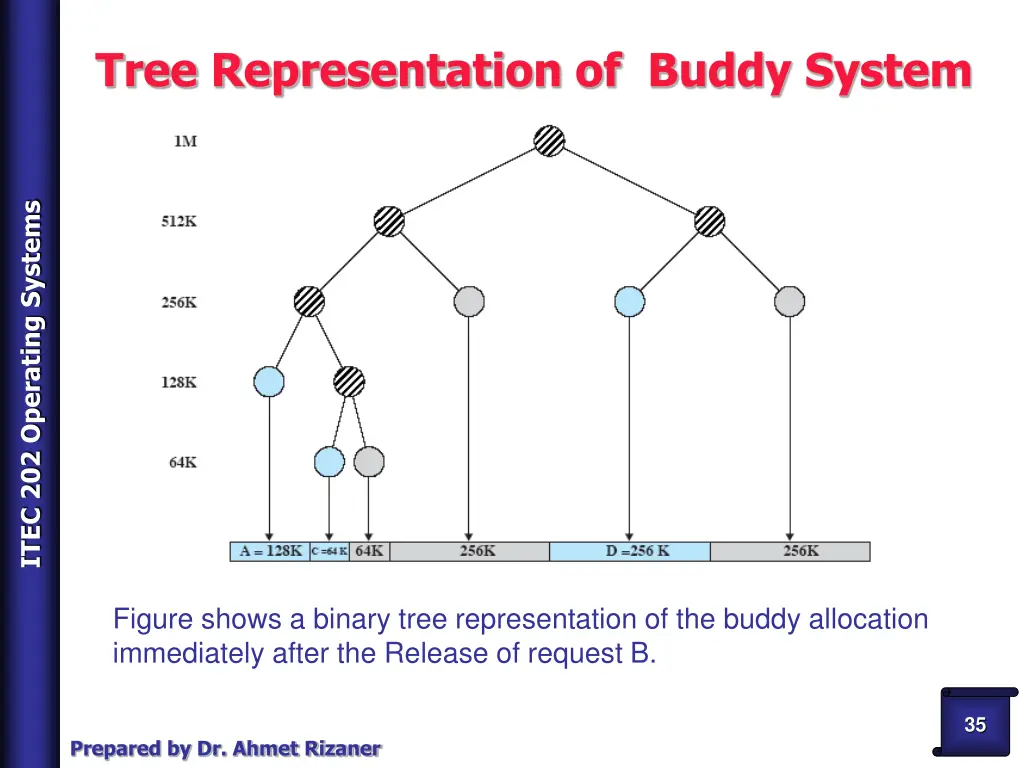 tree representation of buddy system