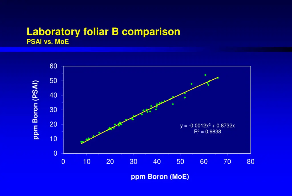 laboratory foliar b comparison psai vs moe