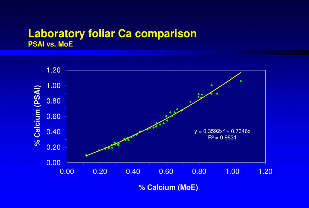 laboratory foliar ca comparison psai vs moe