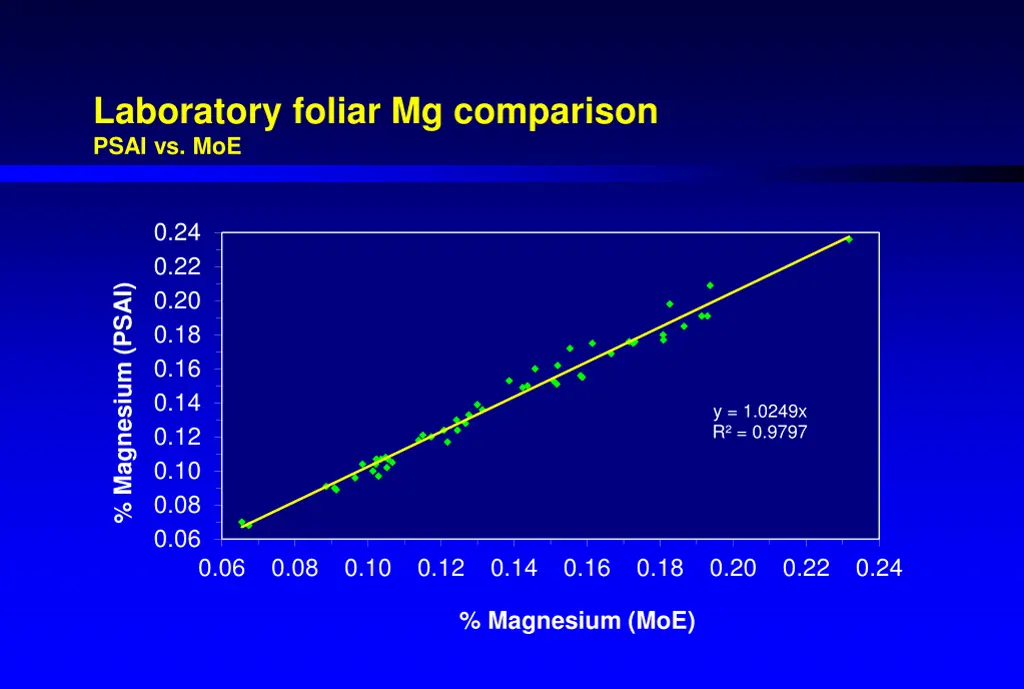 laboratory foliar mg comparison psai vs moe