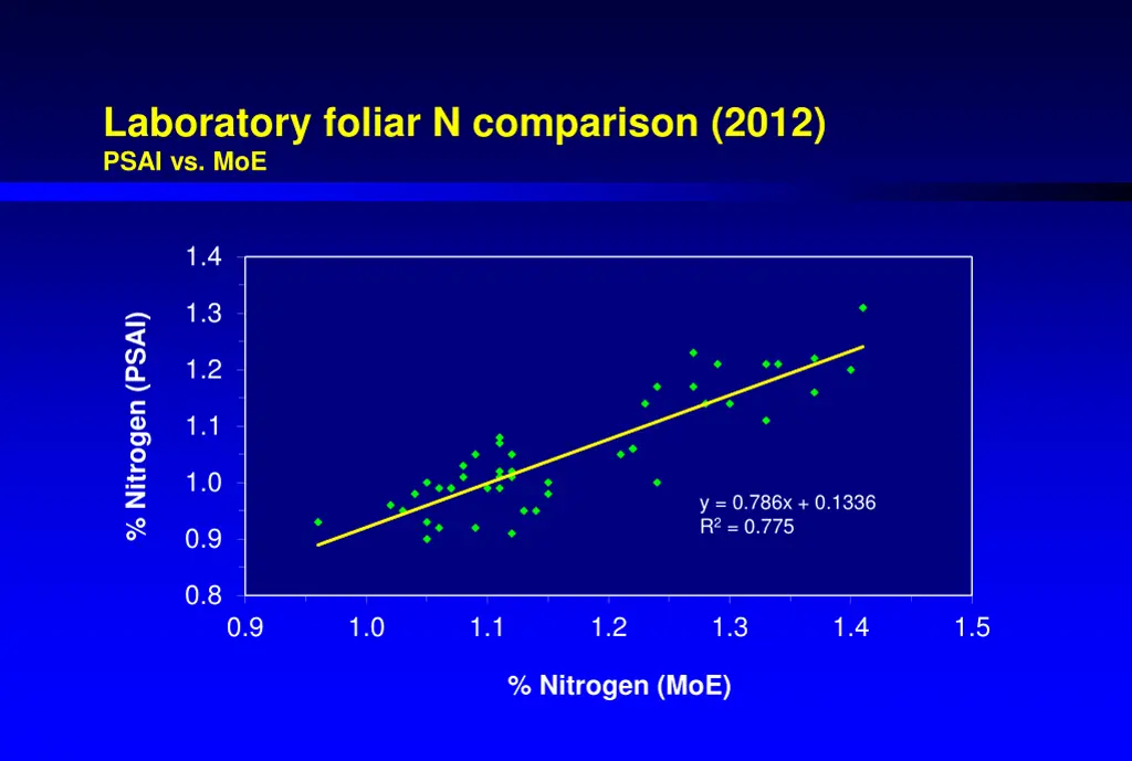 laboratory foliar n comparison 2012 psai vs moe