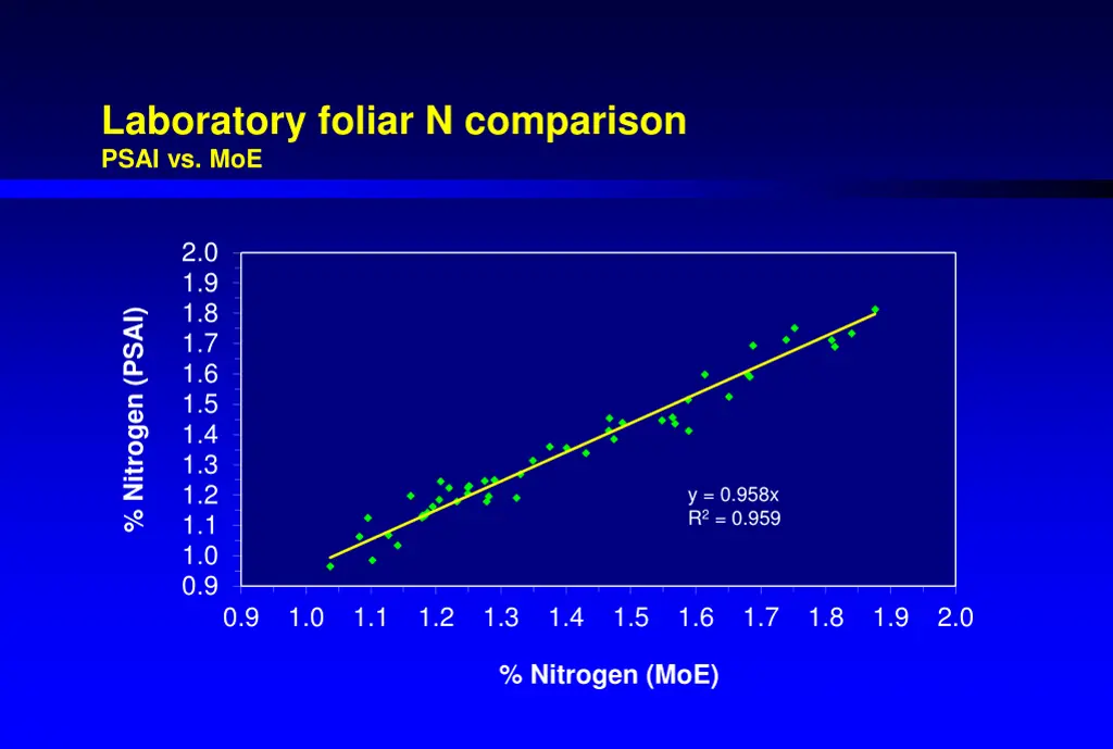 laboratory foliar n comparison psai vs moe