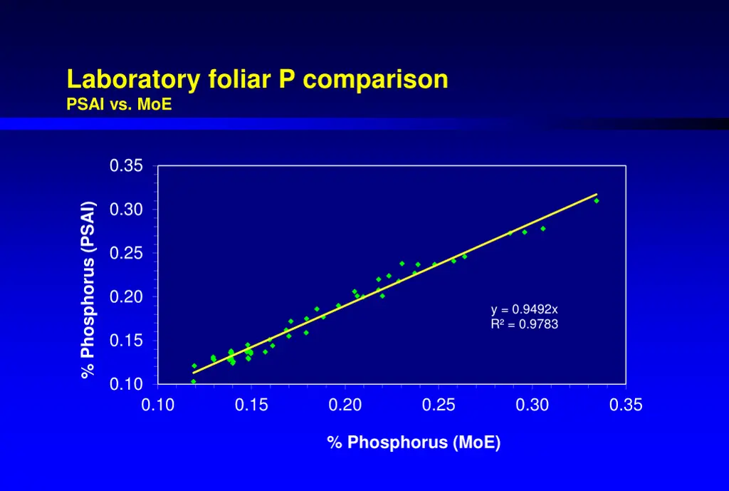 laboratory foliar p comparison psai vs moe