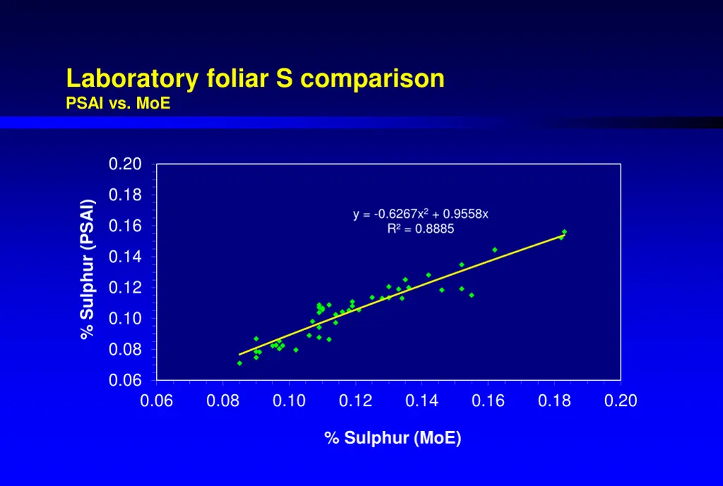 laboratory foliar s comparison psai vs moe