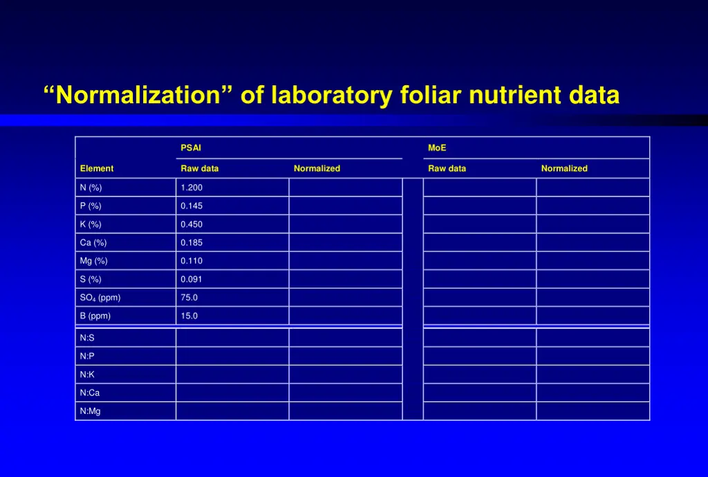 normalization of laboratory foliar nutrient data 1