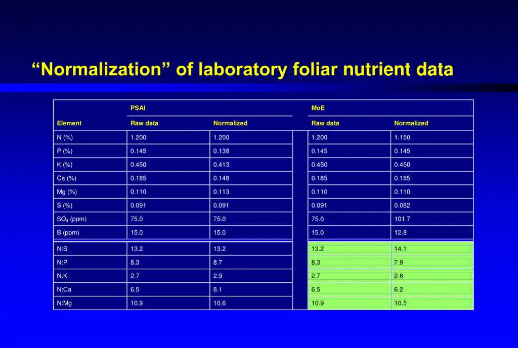 normalization of laboratory foliar nutrient data 10