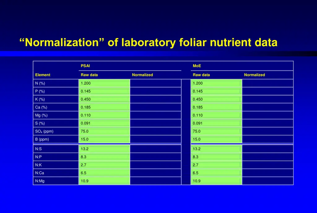 normalization of laboratory foliar nutrient data 11