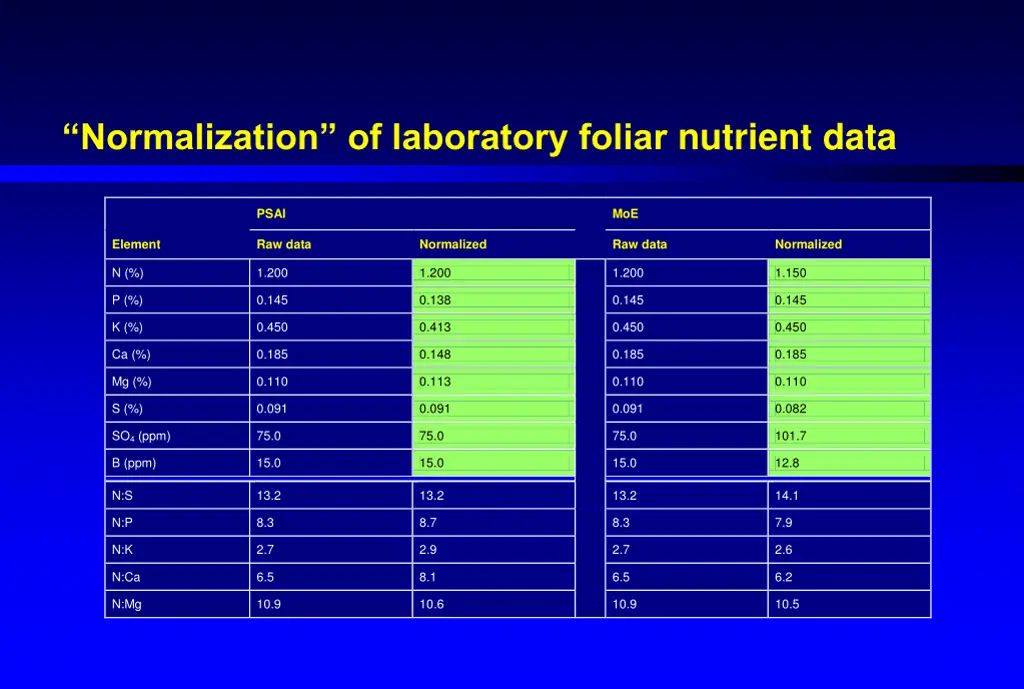 normalization of laboratory foliar nutrient data 12