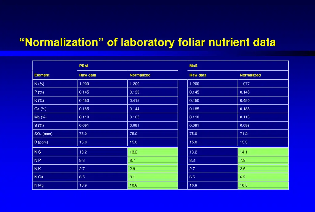 normalization of laboratory foliar nutrient data 13