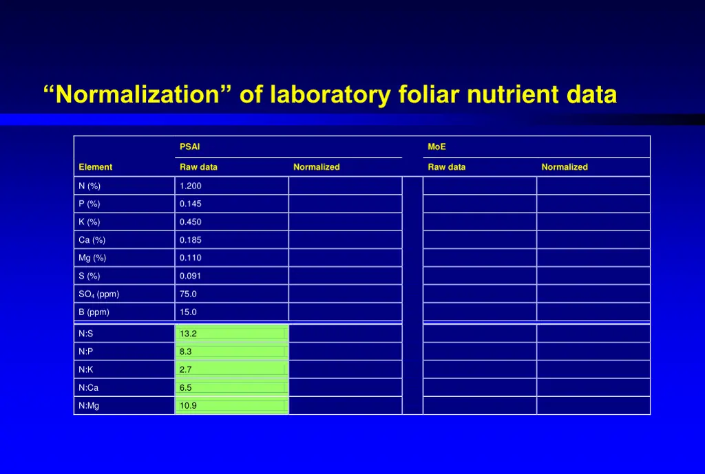 normalization of laboratory foliar nutrient data 2