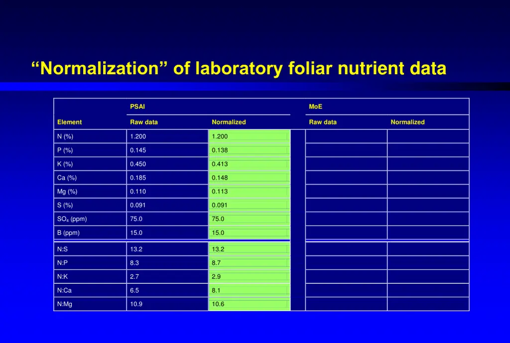 normalization of laboratory foliar nutrient data 3