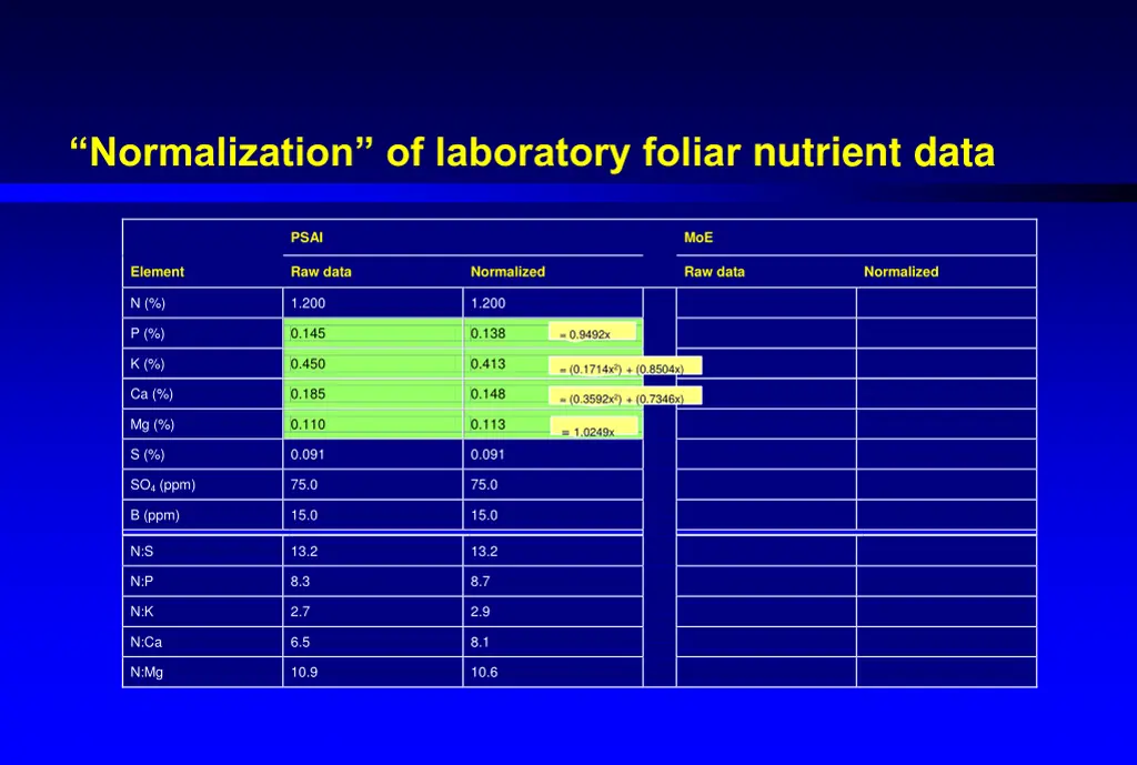 normalization of laboratory foliar nutrient data 4