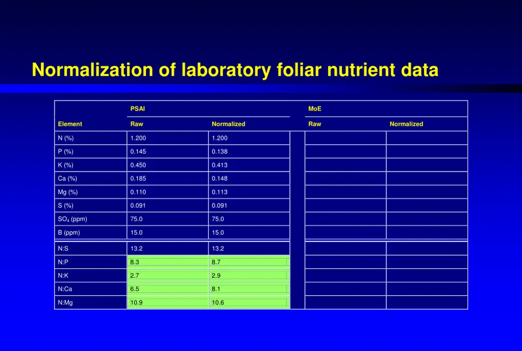 normalization of laboratory foliar nutrient data 5