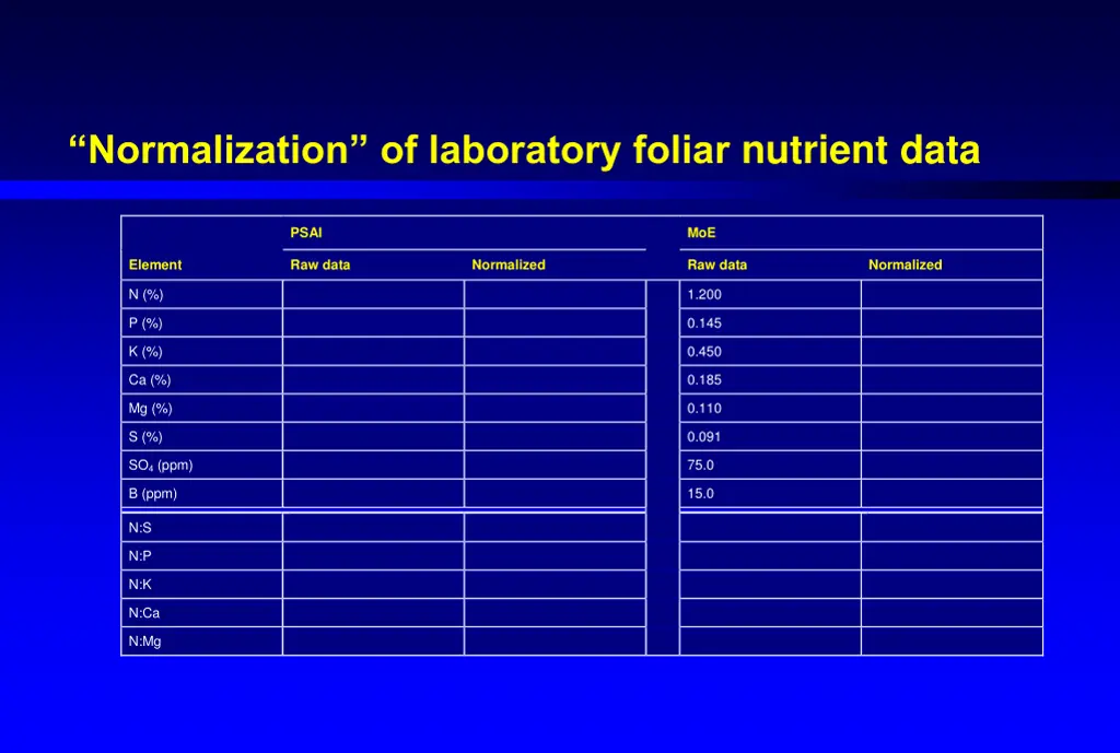 normalization of laboratory foliar nutrient data 6
