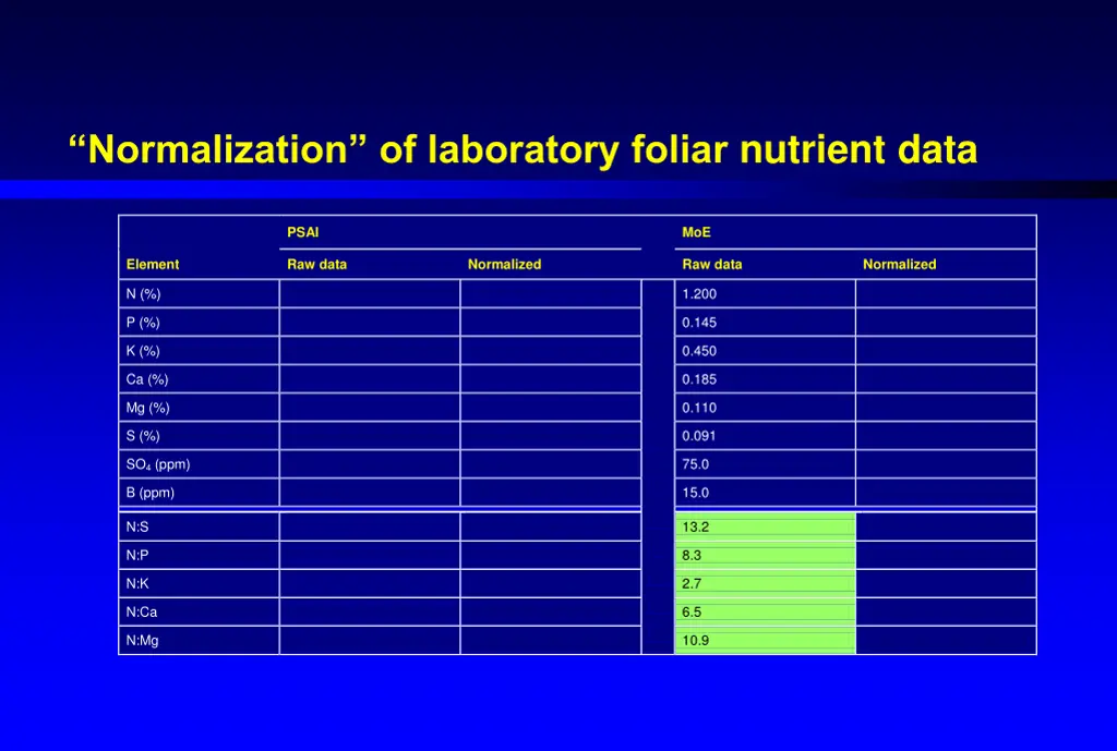 normalization of laboratory foliar nutrient data 7