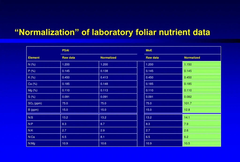 normalization of laboratory foliar nutrient data 8