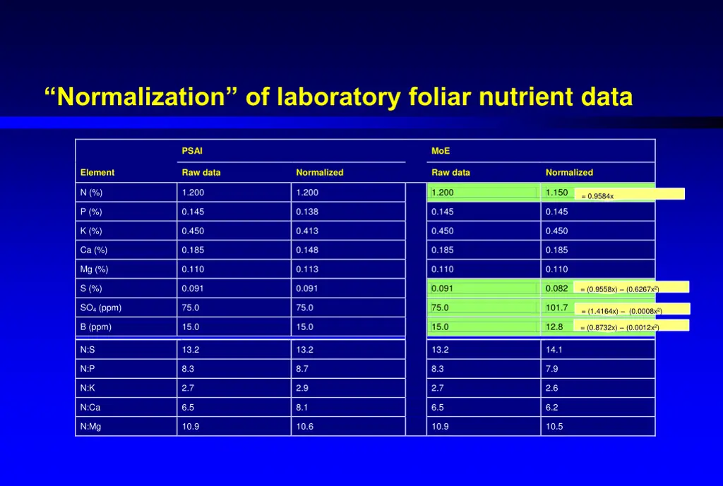 normalization of laboratory foliar nutrient data 9