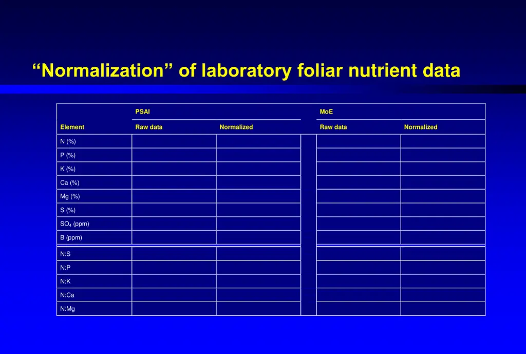 normalization of laboratory foliar nutrient data