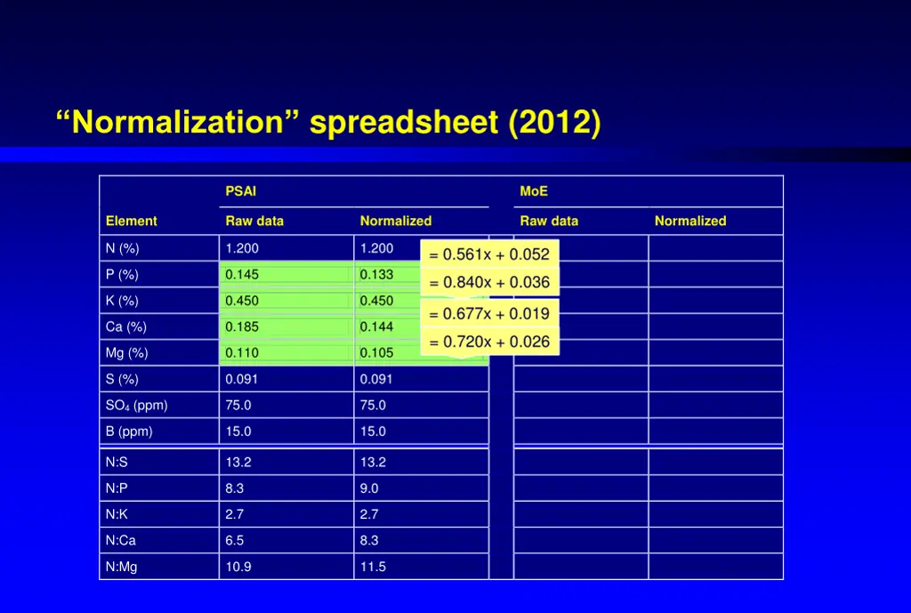 normalization spreadsheet 2012 2