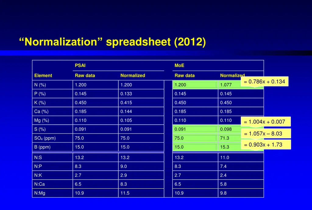 normalization spreadsheet 2012 3
